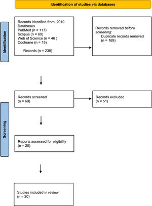 Study search, selection, and inclusion process.