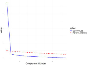 Screen plot for the Mini-TEA scale presenting eingenvalues (in blue) and parallel analysis (in red). The graph reveals that 1 component adds enough information for the model, reinforcing the unidimensionality of the scale.