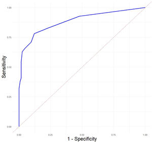 Receiver operating characteristic (ROC) curve for the Mini-TEA scale.