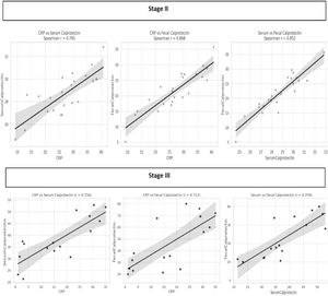 Inflammatory marker correlations in NEC stage II and stage III.