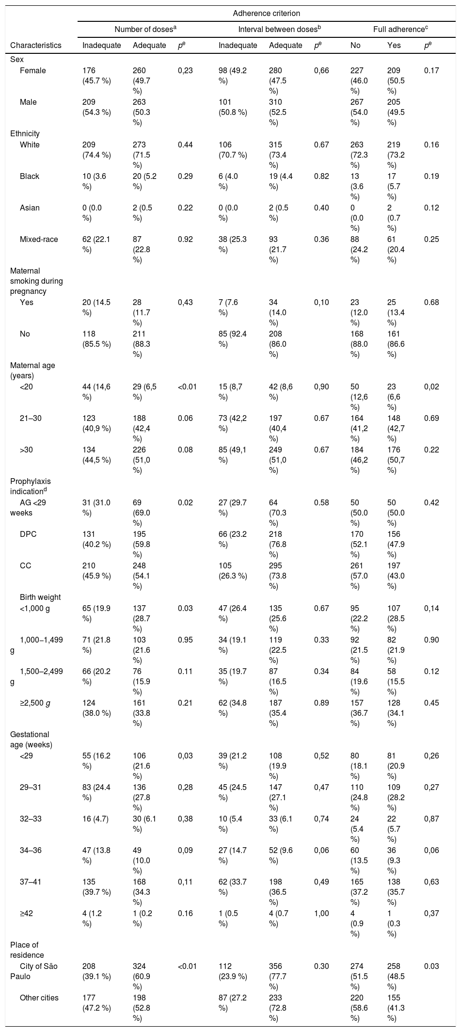 Tables