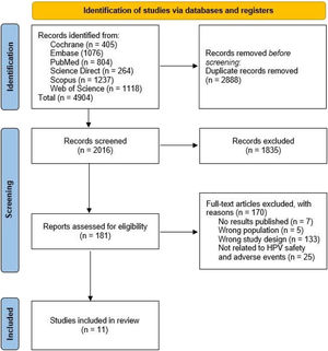 Prisma Flowchart demonstrating the article selection steps.