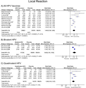 Forest plot of the risk ratio for a local reaction after HPV vaccination. The events indicate how often local reaction effects were reported across the three doses, while the total corresponds to the number of participants multiplied by the number of doses. abivalent vaccine; bquadrivalent vaccine; cnonavalent vaccine. Funnel plots are presented in Supplementary Figure. 1S.