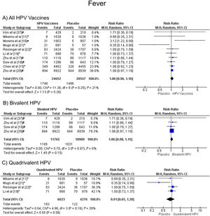 Forest plot of the risk ratio for fever symptoms after HPV vaccination. The events indicate how often fever symptoms were reported across the three doses, while the total corresponds to the number of participants multiplied by the number of doses. aBivalent vaccine; bquadrivalent vaccine; cnonavalent vaccine. Funnel plots are presented in Supplementary Figure. 2S.