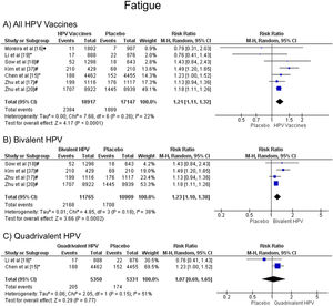 Forest plot of the risk ratio for fatigue symptoms after HPV vaccination. The events indicate how often fatigue symptoms were reported across the three doses, while the total corresponds to the number of participants multiplied by the number of doses. aBivalent vaccine; bquadrivalent vaccine; cnonavalent vaccine. Funnel plots are presented in Supplementary Figure. 4S.