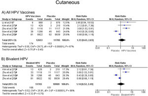 Forest plot of the risk ratio for cutaneous symptoms after HPV vaccination. The events indicate how often cutaneous symptoms were reported across the three doses, while the total corresponds to the number of participants multiplied by the number of doses. aBivalent vaccine; bquadrivalent vaccine. Funnel plots are presented in Supplementary Figure. 5S.