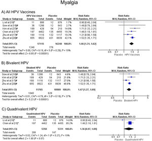 Forest plot of the risk ratio for musculoskeletal pain symptoms after HPV vaccination. The events indicate how often musculoskeletal pain symptoms were reported across the three doses, while the total corresponds to the number of participants multiplied by the number of doses. aBivalent vaccine; bquadrivalent vaccine. Funnel plots are presented in Supplementary Figure. 6S.