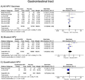 Forest plot of the risk ratio for gastrointestinal tract symptoms after HPV vaccination. The events indicate how often gastrointestinal tract effects were reported across the three doses, while the total corresponds to the number of participants multiplied by the number of doses. aBivalent vaccine; bquadrivalent vaccine; cnonavalent vaccine. Funnel plots are presented in Supplementary Figure. 7S.