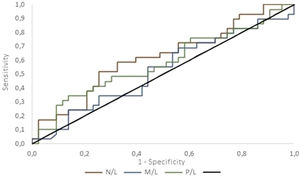 ROC curves of full blood count ratios. N/L, neutrophils/lymphocytes; M/L, monocytes/lymphocytes; P/L, platelets/lymphocytes.