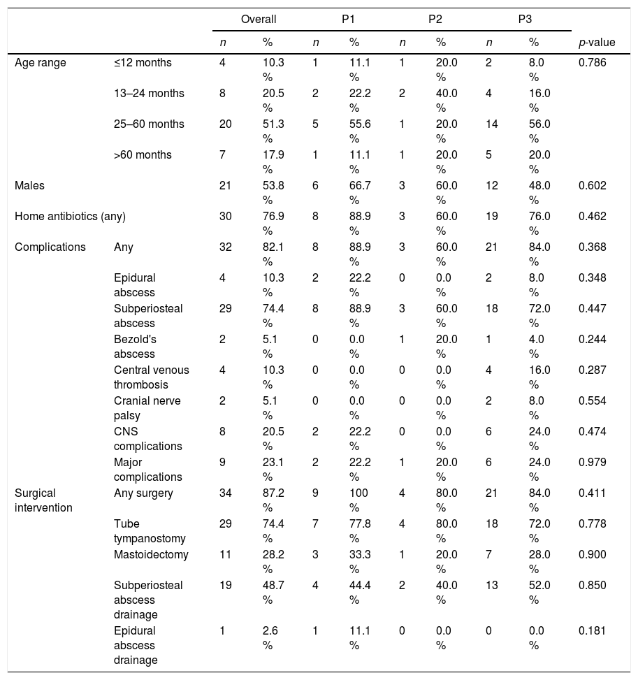 Tables