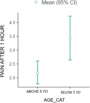 Pain after one-hour x age category. “Pain” is referred to as the score the patient indicated on the Wong-Baker scale.