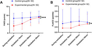 Analysis of emergence agitation and pain intensity during extubation between the two groups. Note: A: PAED scores during extubation; B: FLACC scores during extubation. Data were expressed as mean ± standard deviation, Two-way repeated measures ANOVA was used for comparison between groups, and the Sidak method was used for post hoc tests. * p < 0.05, *** p < 0.001.