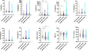 The levels of serum IL-2, IL-4, IL-6, IL-10, IL-17A, TNF-α, IFN-γ and WBC, NEU( %), PLT were compared among the KD group, CAP group, and CAPKD group. IL-2, Interleukin-2; IL-4, Interleukin-4; IL-6, Interleukin-6; IL-10, Interleukin-10; IL-17A, Interleukin-17A; TNF-α, Tumour Necrosis Factor-alpha; IFN-γ, Interferon-gamma; WBC, White Blood Cell; NEU( %), Neutrophilic granulocyte percentage; PLT, platelet; KD, Kawasaki disease; CAP, community-acquired pneumonia; CAPKD, community-acquired pneumonia complicated with Kawasaki disease. * indicate p < 0.05; ** indicate p < 0.01; *** indicate p <0.001.