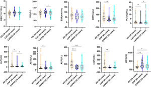 The levels of serum Levels of RBC, Hb, ESR, CRP, PCT, ALT, AST, ALP, γ-GT, and LDH were compared among the KD group, CAP group and CAPKD group. RBC, Red Blood Cell; Hb, hemoglobin; ESR, erythrocyte sedimentation rate; CRP, C-reactive protein; PCT, procalcitonin; ALT, alanine aminotransferase; ALP, alkaline phosphatase; γ-GT, Gamma-glutamyltransferase; AST, Aspartate aminotransferase; Alb, albumin; LDH, Lactate dehydrogenase; Glb, globulin; TP, Total Protein; KD, Kawasaki disease; CAP, community-acquired pneumonia; CAPKD, community-acquired pneumonia complicated with Kawasaki disease. * indicate p < 0.05; ** indicate p < 0.01; *** indicate p < 0.001.