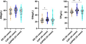 The levels of serum Levels of Alb, Glb, and TP were compared among the KD group, CAP group, and CAPKD group. Alb, albumin; Glb, globulin; TP, Total Protein; KD, Kawasaki disease; CAP, community-acquired pneumonia; CAPKD; community-acquired pneumonia complicated with Kawasaki disease. * indicate p <0.05; ** indicate p <0.01; *** indicate p < 0.001.