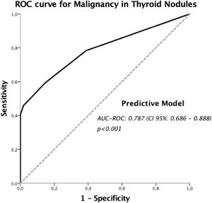 Receiver Operating Characteristic (ROC) curve for the predictive model including age ≤ 10 years, nodule composition, and presence of microcalcifications, for malignancy in thyroid nodules.