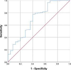 Receiver operating characteristic (ROC) curve for PNI in assessing the presence of CALs in KD patients.