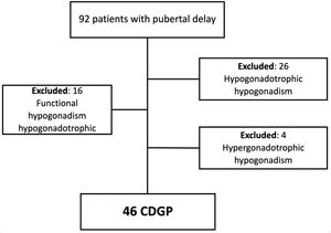 Composition of the sample. Obs: The high number of cases with hypogonadotropic hypogonadism reflects the tertiary referral profile of our center, which manages complex endocrine disorders such as congenital or acquired panhypopituitarism.