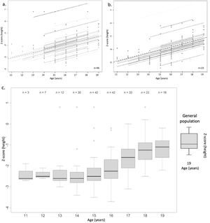 (a) Representation of height Z-score versus chronological age for all subjects. Each solid line represents the longitudinal growth trajectory of an individual patient (spaghetti plot). The dashed line represents the median Z-score at each age. Correlation coefficient of serial observations (95 % CI) = 0.74 (0.66; 0.80); p < 0.01. (b) Representation of height Z-score versus chronological age for the subgroup of subjects whose adult height is known. Each solid line represents an individual patient. The dashed line represents the median Z-score at each age. Correlation coefficient of serial observations (95 % CI) = 0.72 (0.61; 0.80); p < 0.01. (c) Box plot showing the evolution of height Z-score versus age, compared to the reference for Brazilian males at age 19 years. The leftmost box represents the reference value for the general population at adult height.