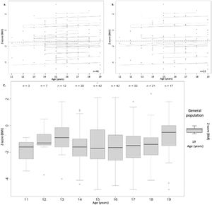 (a) Representation of BMI Z-score versus chronological age for all subjects. Each solid line represents the longitudinal trajectory of an individual patient (spaghetti plot). The dashed line represents the median Z-score at each age. Correlation coefficient of serial observations (95 % CI) = 0.11 (–0.05; 0.26); p = 0.18. (b) Representation of BMI Z-score versus chronological age for the subgroup of subjects whose adult height is known. Each solid line represents an individual patient. The dashed line represents the median Z-score at each age. Correlation coefficient of serial observations (95 % CI) = 0.08 (–0.11; 0.28); p = 0.40. (c) Box plot showing the evolution of BMI Z-score versus age, compared to the reference for Brazilian males at adult age. The leftmost box represents the reference value for the general population at adult BMI.