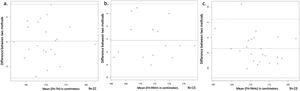 (a) Concordance between adult height (AH) and target height (TH). (b) Concordance between AH and predicted adult height (PAH) calculated using the Bayley-Pinneau table for delayed bone age. (c) Concordance between AH and PAH was calculated using the Bayley-Pinneau table for bone age within the expected range for puberty (concordant bone age). Each dot represents an individual patient. In all three panels, the central dashed horizontal line represents the median difference, and the outer dashed lines represent ±2 standard deviations from the median. The values on the vertical axis represent the difference in centimeters between the adult height and the predicted adult height according to each method.