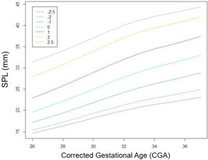 Stretched penile length (SPL) according to corrected gestational age (cGA) in millimeters (mm) Z scores.
