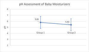 Difference in pH of moisturizers between groups 1 and 2, with their respective means and standard deviation (p ≤ 0.001).