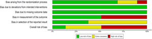Overall risk of bias (RoB 2) summary: assessment of skin-to-skin contact for procedural pain in newborns.