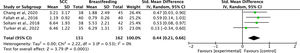 Meta-analysis: skin-to-skin contact versus breastfeeding for procedural pain in newborns.
