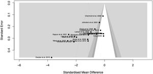 Funnel plot skin-to-skin contact versus control for procedural pain in newborns.