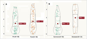 Violin boxplots showing the differences between the means of B lines per intercostal space pre and post 10 mL/kg volume bolus (panel A, p < 0.001), and between survivors and deceased (panel B, p = 0.02).