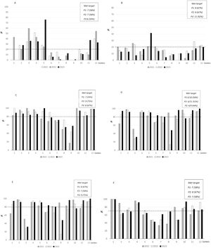 Process indicators in the 12 BNNR centers across the 3 study periods (P). (A) Umbilical catheter complications. (B) Peripherally inserted central catheter (PICC) complications. (C) No use or discontinuation of antibiotics ≤48 h in infants at risk of early-onset sepsis after infection was ruled out. (D) Breast milk expression ≤ 48 h of life. (E) Beginning enteral nutrition ≤ 24 h of life. (F) Full enteral feeding without parenteral nutrition in preterm infants ≥ 1000 g by 11 days of life. BNNR, Brazilian Network on Neonatal Research; P, period; Dashed line, process indicator target.