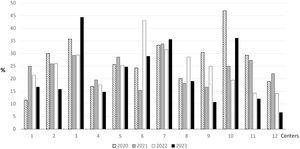 Incidence of proven late-onset sepsis (LOS) by center in the baseline year (2020) and across the three study periods (2021, 2022, 2023).