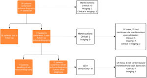 Flow diagram of the study population.