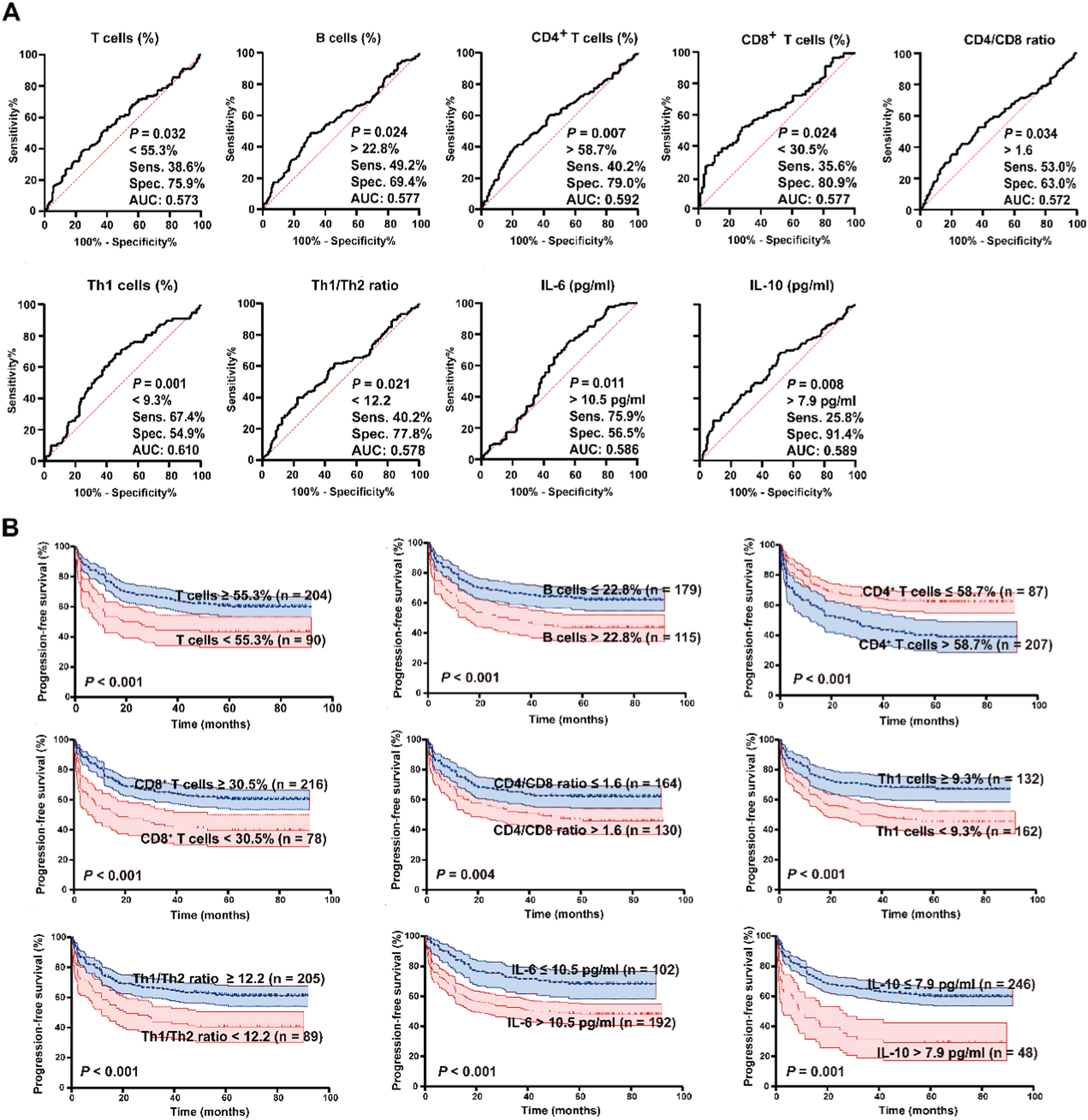 Peripheral immune indicators and their predictive value in disease ...