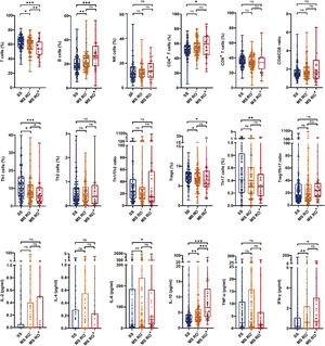 Box-and-whisker plots showing lymphocyte subset proportions and cytokine levels across the three clinical subtypes of LCH. Abbreviations: LCH, Langerhans cell histiocytosis; RO, risk organ; SS, single-system; MS, multisystem.
