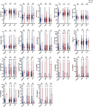 Box-and-whisker plots comparing lymphocyte subset proportions and cytokine levels by event status. Events included death, progression/relapse (P/R), and permanent consequences (PC).