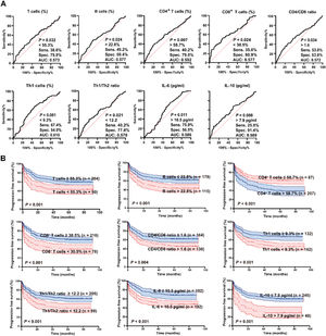 Prognostic significance of lymphocyte subsets and cytokines in pediatric Langerhans cell histiocytosis. (A) ROC curves for variables with significant predictive value (P < 0.05); full results are provided in Supplementary Table S3. (B) Kaplan-Meier survival curves comparing groups stratified by the cut-off values for lymphocyte subsets and cytokines, determined by Youden