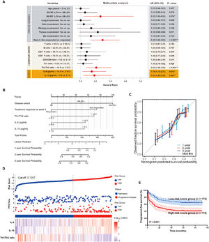 Multivariate analysis of risk factors for progression-free survival (PFS) in patients receiving first-line therapy. (A) Forest plot of the multivariate Cox regression. (B) Nomogram for PFS prediction. (C) Calibration curves at 1, 3, and 5 years. (D) Risk-score distribution, survival status, and heatmaps of IL-6, IL-10, and the Th1/Th2 ratio. (E) Kaplan-Meier survival curves for high- vs. low-risk score groups.