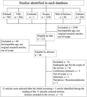 Scoping Review Flowchart – Pediatric Palliative Extubation (up to April 2025).