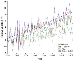 Relative variation (%) of the average maximum temperatures in relation to the year 1950 (solid lines). The dashed lines show the trend curve through linear regression of the data. Data source: World Bank.22