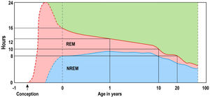 Expression of delta sleep and REM sleep according to pubertal development.12,22