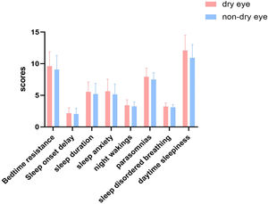 Comparison of sleep parameters in dry eye and non-dry eye patients.