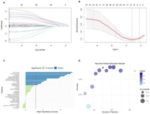 Feature selection with LASSO regression. A: Graph of coefficient paths for LASSO regression; B: Cross-validation plot for LASSO regression; C: Feature selection with Boruta. Z-Score ranking of clinical parameters. Variables having box plot in blue are important, and in green as rejected. D: Feature selection with RFE Visualization of RFE results can be seen that when 19 features are selected, the model achieves the best performance. LASSO, the Least Absolute Shrinkage and Selection Operator; Recursive Feature Elimination (RFE).
