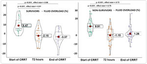 Violin boxplots, showing the variations in the percentages of fluid overload in 72 h, in the three instances evaluated.