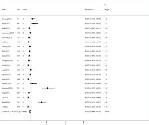 Forest diagram of the pooled prevalence estimates.