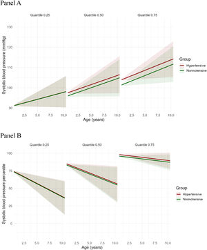 Predicted trajectories of systolic blood pressure (mmHg, SBP, Panel A) and SBP percentiles (SBP %, Panel B) according to maternal hypertensive status. Each panel displays a quantile (25th, 50th [Median], or 75th) of the distribution of SBP. Panel A shows the absolute values of systolic blood pressure (SBP, in mmHg), which increases with age across all quantiles. The mean differences in SBP between exposed and unexposed to hypertensive disorders were minimal across quantiles: 0.06 mmHg higher in the exposed group at the 25th quantile, 1.55 mmHg at the 50th quantile, and 2.58 mmHg at the 75th quantile. Panel B depicts SBP expressed as percentiles (SBP %), which decrease with increasing age. The rate of decline is steeper at the 25th quantile, intermediate at the 50th quantile, and more gradual at the 75th quantile, indicating quantile-dependent variation in the trajectory of SBP % over time. Red and green lines represent hypertensive and normotensive groups, respectively. Shaded areas represent 95 % confidence intervals. Panel APanel B.