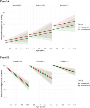 Predicted trajectories of diastolic blood pressure (mmHg, DBP, Panel A) and DBP percentiles (DBP %, Panel B) according to maternal hypertensive status. Each panel displays a quantile (25th, 50th [Median], or 75th) of the distribution of DBP. Panel A shows the absolute values of diastolic blood pressure (DBP, in mmHg), which increases with age across all quantiles. The mean differences in DBP between exposed and unexposed to hypertensive disorders were small across quantiles: 1.77 mmHg higher in the exposed group at the 25th quantile, 1.80 mmHg at the 50th quantile, and 3.06 mmHg at the 75th quantile. Panel B depicts DBP expressed as percentiles (DBP %), which decrease with increasing age. The rate of decline is steeper at the 25th quantile, intermediate at the 50th quantile, and more gradual at the 75th quantile, indicating quantile-dependent variation in the trajectory of DBP % over time. Red and green lines represent hypertensive and normotensive groups, respectively. Shaded areas represent 95 % confidence intervals. Panel APanel B.
