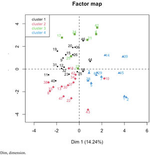 Graphic representation of the position of participants in the PCA with food consumption as the main variable, and dietary profile as a supplementary variable in relation to BMI/age Z Score and pulmonary function. Dim, dimension.