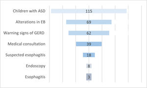 Number of children with ASD, alterations in EB, warning signs of GERD and esophagitis.